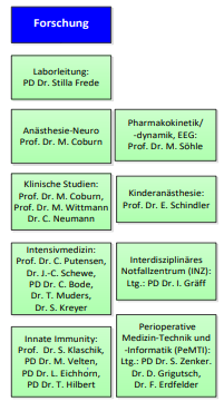 Eine Übersicht über die Forschungsabteilungen