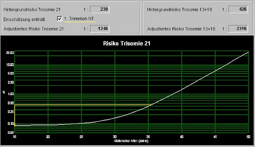 Nackentransparenz Grafik Risiko