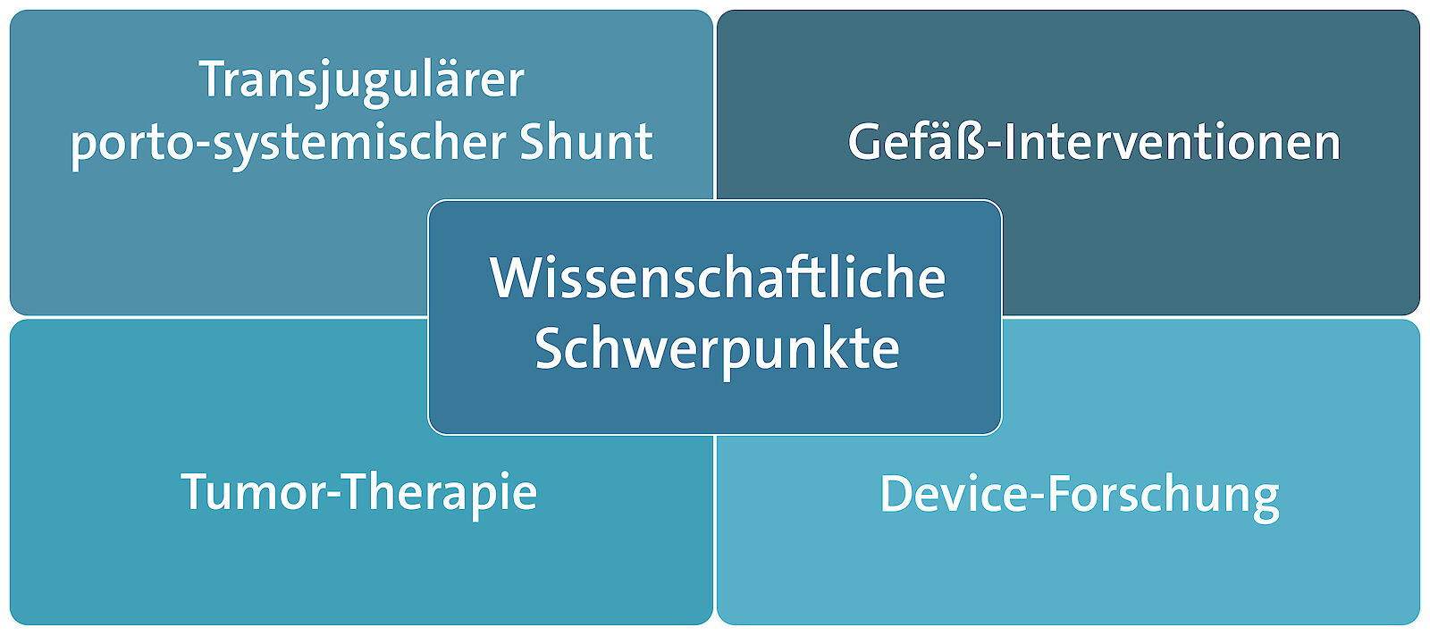 Grafik Interventionelle Radiologie