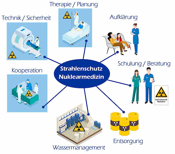 Strahlenschutz in der Nuklearmedizin