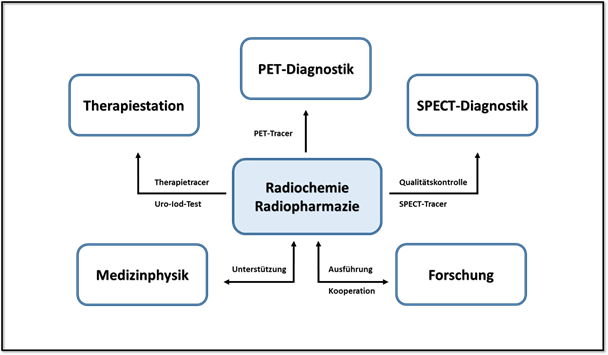 Radiochemie Radiopharmazie