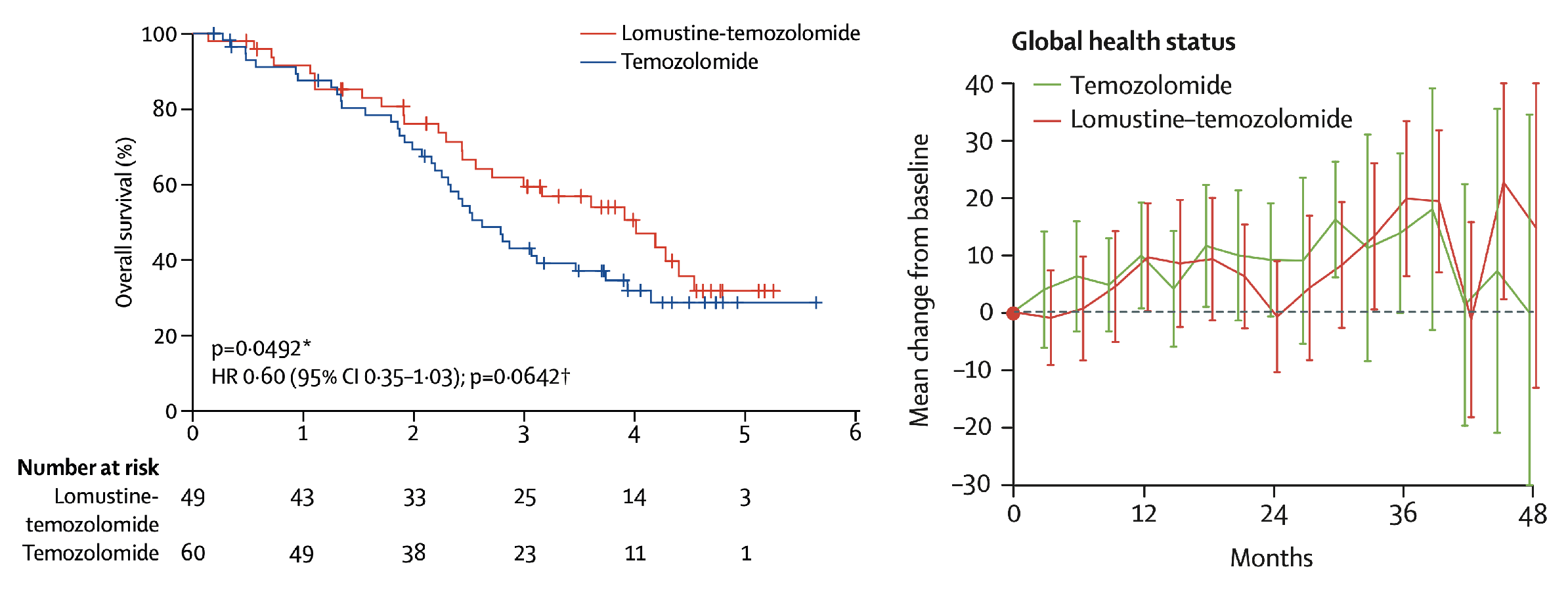 Ceteg Trial