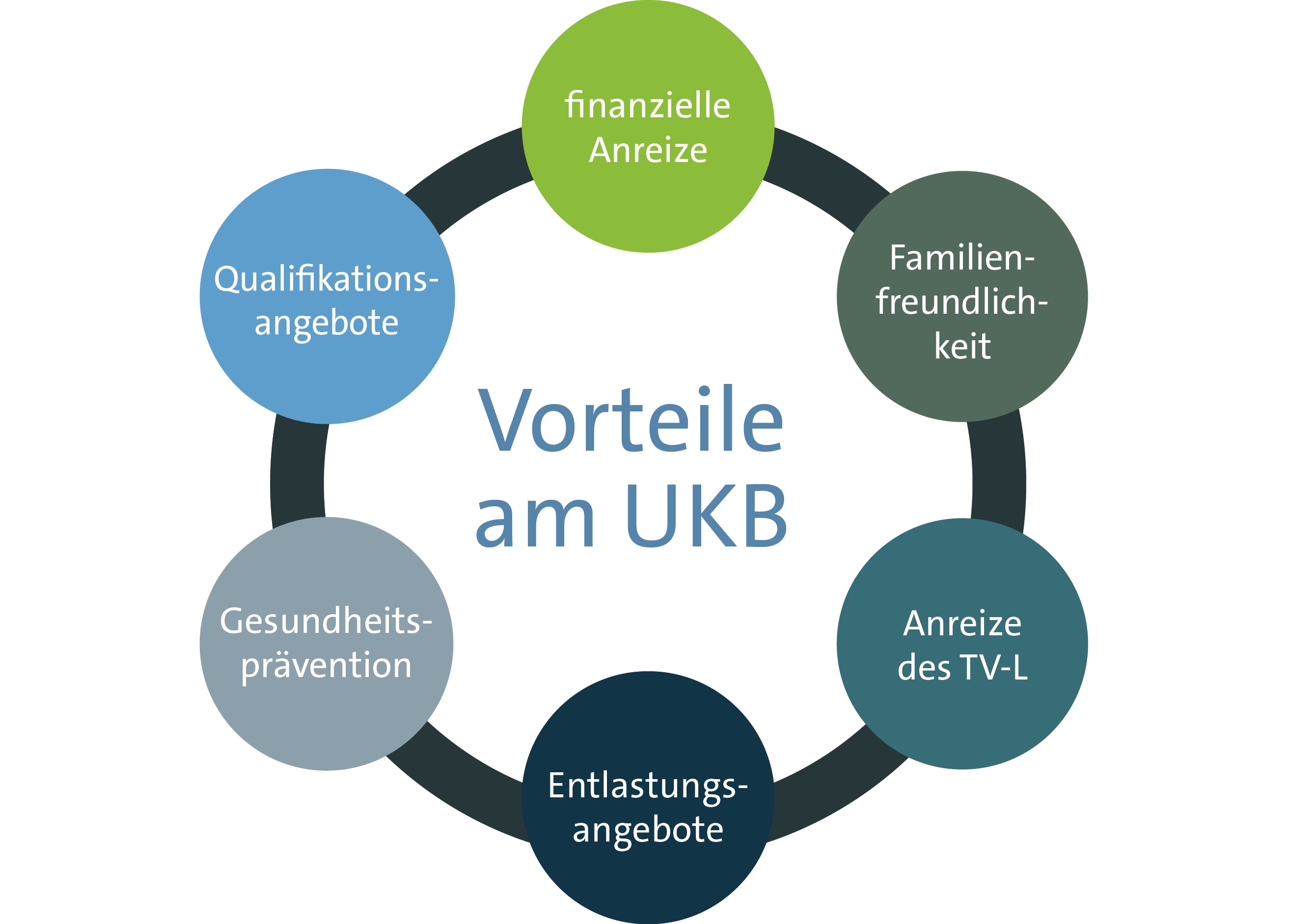 Vorteile Ukb