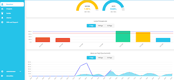 Smart Cup Aquatime Dashboard