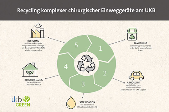 Grafik Kreislauf Nachhaltige Operationen